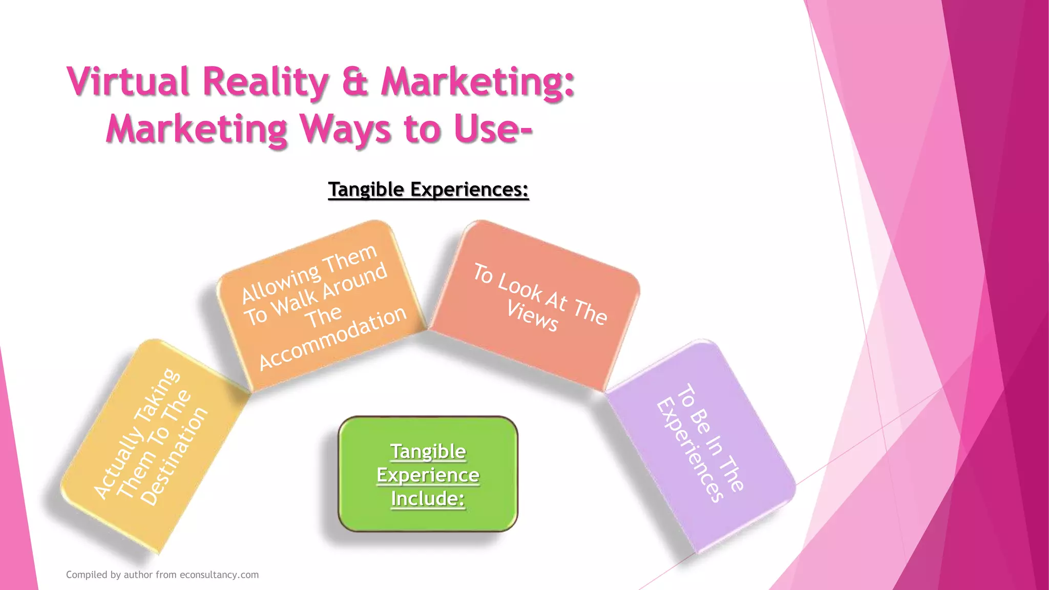 Virtual Reality & Marketing:
Marketing Ways to Use-
Tangible
experiences
Product
experiences
Educational
experiences
Commercial
opportunities
Product
extension
Retail
experiences
Event
experiences
Recruitment
Market
research
Relationship
building
Compiled by author from econsultancy.com
 