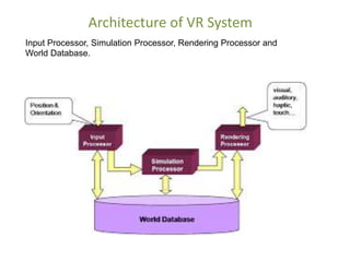 Architecture of VR System
Input Processor, Simulation Processor, Rendering Processor and
World Database.
 