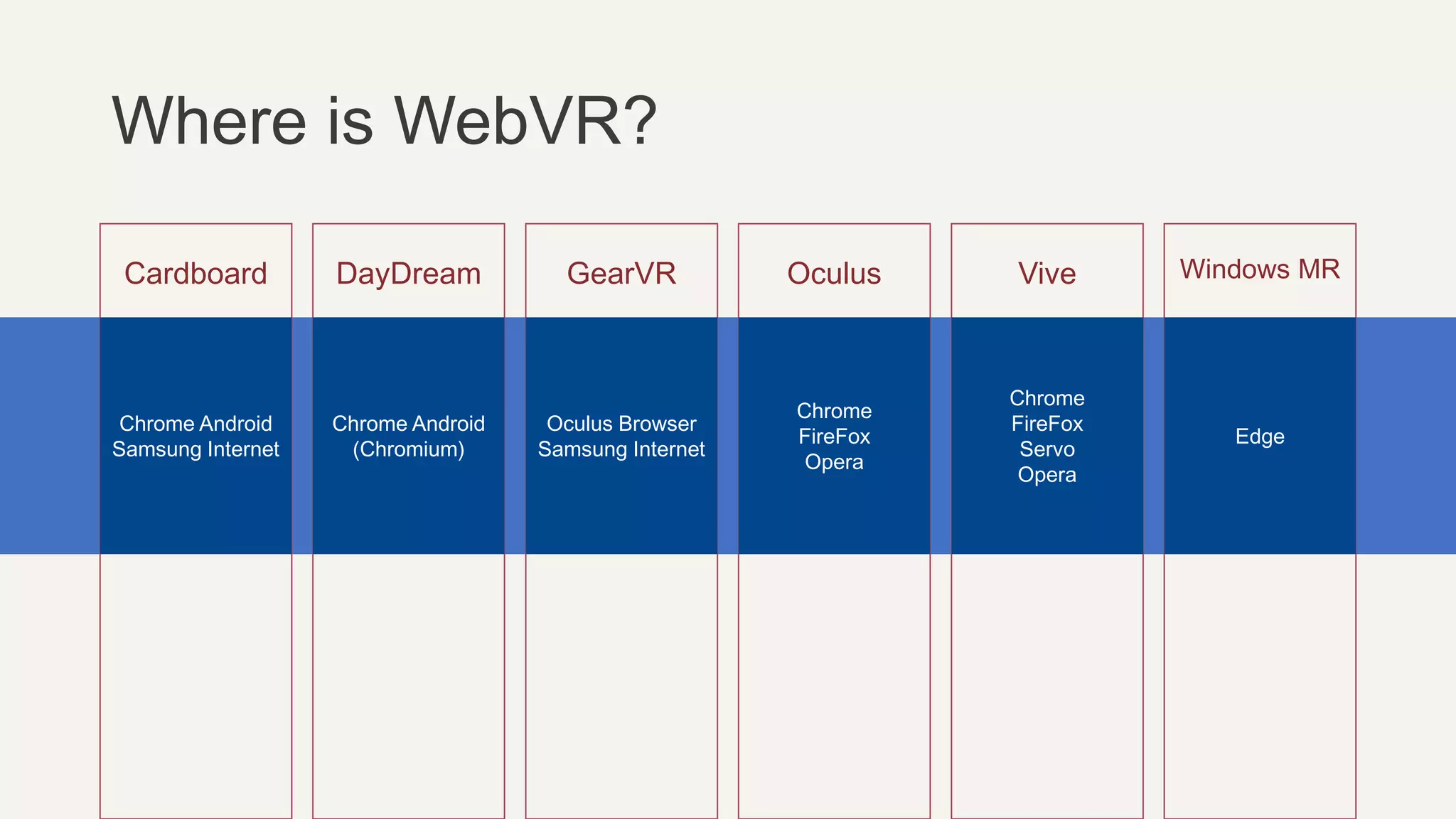 Cardboard DayDream Oculus ViveGearVR Windows MR
Chrome Android
Samsung Internet
Chrome Android
(Chromium)
Oculus Browser
Samsung Internet
Chrome
FireFox
Opera
Chrome
FireFox
Servo
Opera
Edge
Where is WebVR?
 