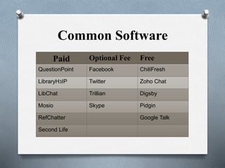 Common Software
Paid Optional Fee Free
QuestionPoint Facebook ChiliFresh
LibraryH3IP Twitter Zoho Chat
LibChat Trillian Digsby
Mosio Skype Pidgin
RefChatter Google Talk
Second Life
 