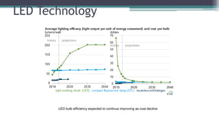 LED Technology
LED bulb efficiency expected to continue improving as cost decline
 
