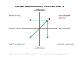 Mapping control of the environment against pedagogy   disorientating stressful, mechanical area of good practice cognitive overload 