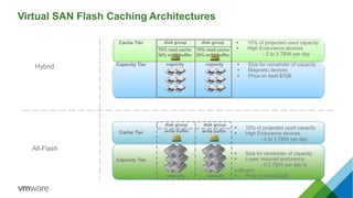 Virtual SAN Flash Caching Architectures
disk group disk group
capacity capacity
write buffer write bufferCache Tier
Capaci...