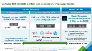…using the VMware Virtual SAN
Compatibility Guide (VCG) (1)
Choose from over 100 HDDs,
150 SDDs, 80 Controllers …
Pick one...