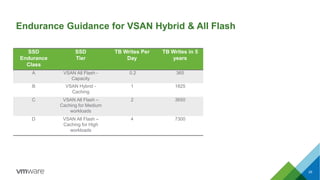 Endurance Guidance for VSAN Hybrid & All Flash
29
SSD
Endurance
Class
SSD
Tier
TB Writes Per
Day
TB Writes in 5
years
A VS...