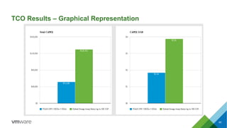 TCO Results – Graphical Representation
65
 