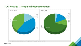 TCO Results – Graphical Representation
67
 