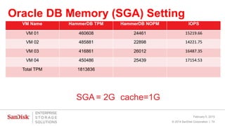 Oracle DB Memory (SGA) Setting
February 5, 2015
© 2014 SanDisk Corporation | 74
SGA = 2G cache=1G
VM Name HammerDB TPM Ham...