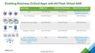 Enabling Business Critical Apps with All Flash Virtual SAN
Site A Site B
9
CONFIDENTIAL
Use Case VSAN 5.5 VSAN 6.0 Standar...