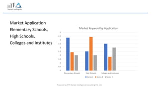 Powered by HTF Market Intelligence Consulting Pvt. Ltd.
Market Application
Elementary Schools,
High Schools,
Colleges and Institutes
0
0.5
1
1.5
2
2.5
3
3.5
4
4.5
5
Elementary Schools High Schools Colleges and Institutes
Market Keyword by Application
Series 1 Series 2 Series 3
 