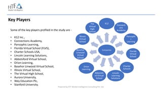 Powered by HTF Market Intelligence Consulting Pvt. Ltd.
Key Players
Some of the key players profiled in the study are -
• K12 Inc.,
• Connections Academy,
• Pansophic Learning,
• Florida Virtual School (FLVS),
• Charter Schools USA,
• Lincoln Learning Solutions,
• Abbotsford Virtual School,
• Orion Learning,
• Basehor Linwood Virtual School,
• Illinois Virtual School,
• The Virtual High School,
• Aurora University,
• Wey Education Plc,
• Stanford University.
Companies
K12
Connecti
ons
Academy
Pansophi
c
Learning
Florida
Virtual
School
Charter
Schools
Lincoln
Learning
Solutions
Abbotsfo
rd Virtual
School
Orion
Learning,
Basehor
Linwood
Virtual
School
Illinois
Virtual
School
The
Virtual
High
School
 
