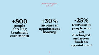 32
Build Strategic Imagination
Sarah Drummond – CEO, Snook
@rufflemuffin
+800
people
entering
treatment
each month
+30%
Increase in
appointment
booking
-25%
Decrease in
people who
are
discharged
and never
book an
appointment
 