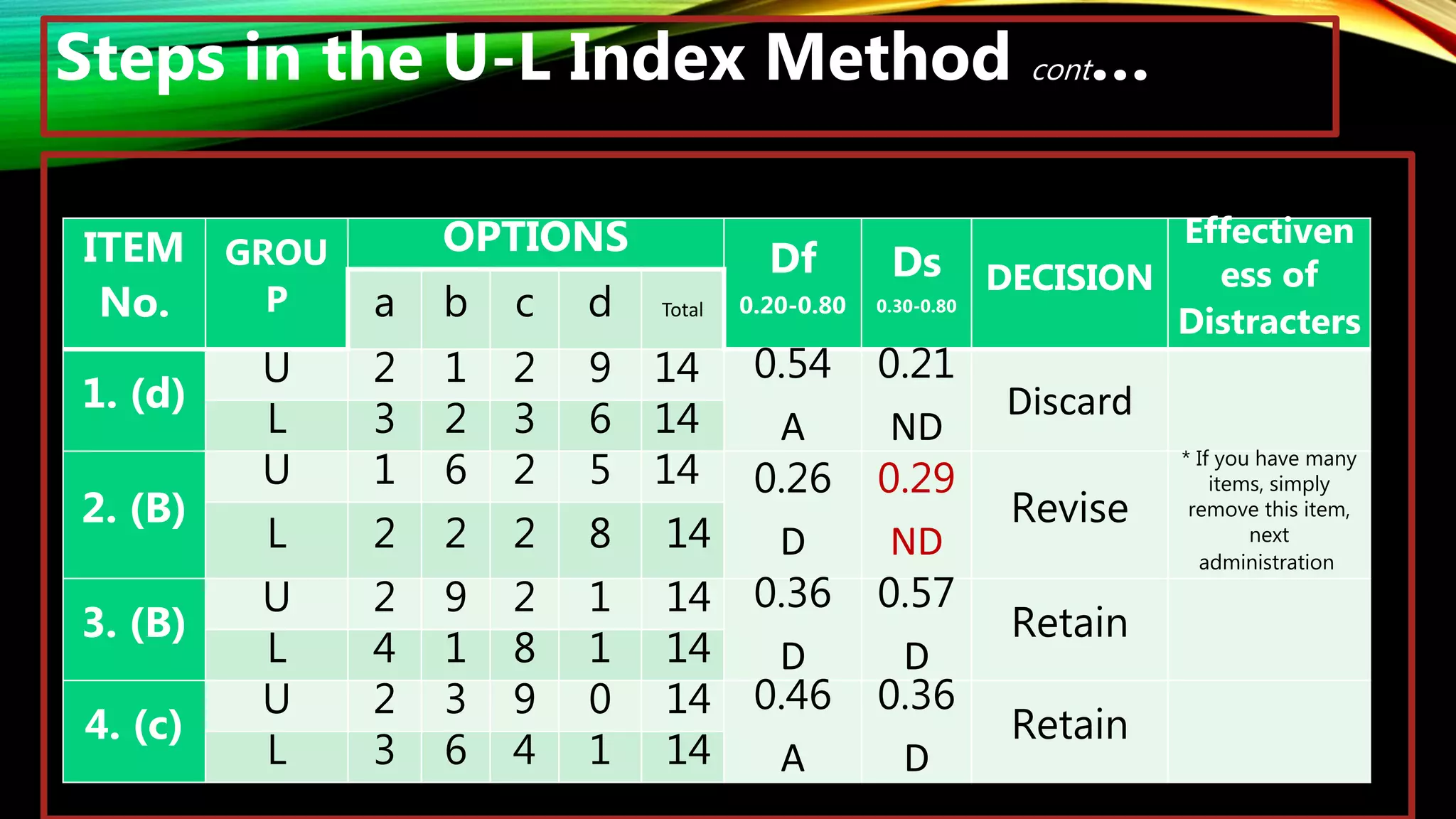 Steps in the U-L Index Method cont…
ITEM
No.
GROU
P
OPTIONS
Df
0.20-0.80
Ds
0.30-0.80
DECISION
Effectiven
ess of
Distracters
a b c d Total
1. (d)
U 2 1 2 9 14 0.54
A
0.21
ND
Discard
L 3 2 3 6 14
2. (B)
U 1 6 2 5 14 0.26
D
0.29
ND
Revise
* If you have many
items, simply
remove this item,
next
administration
L 2 2 2 8 14
3. (B)
U 2 9 2 1 14 0.36
D
0.57
D
Retain
L 4 1 8 1 14
4. (c)
U 2 3 9 0 14 0.46
A
0.36
D
Retain
L 3 6 4 1 14
 