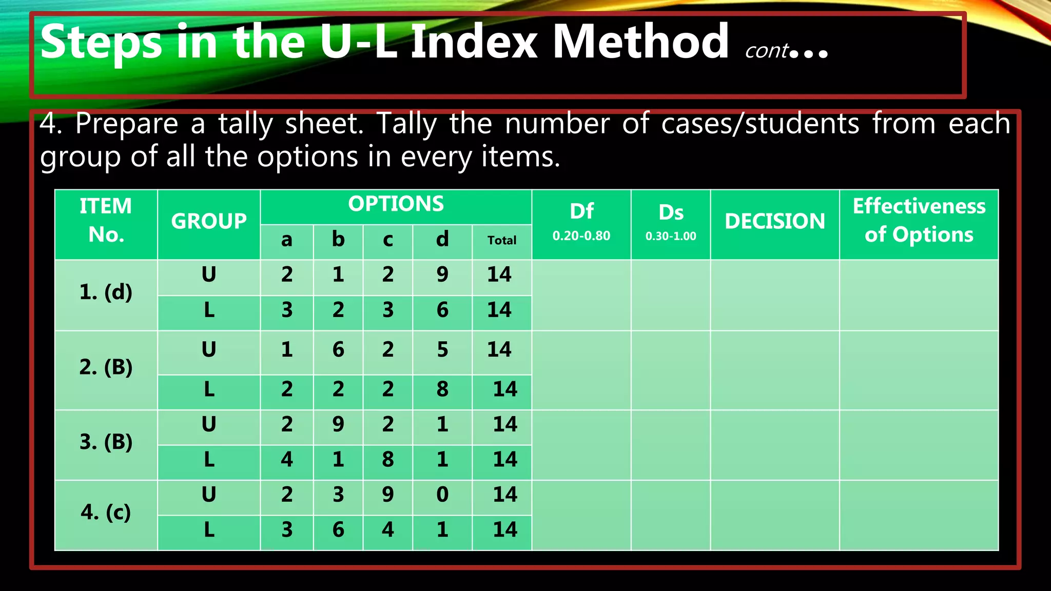 Steps in the U-L Index Method cont…
4. Prepare a tally sheet. Tally the number of cases/students from each
group of all the options in every items.
ITEM
No.
GROUP
OPTIONS Df
0.20-0.80
Ds
0.30-1.00
DECISION
Effectiveness
of Options
a b c d Total
1. (d)
U 2 1 2 9 14
L 3 2 3 6 14
2. (B)
U 1 6 2 5 14
L 2 2 2 8 14
3. (B)
U 2 9 2 1 14
L 4 1 8 1 14
4. (c)
U 2 3 9 0 14
L 3 6 4 1 14
 