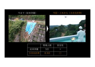 現場⼈数 安全性
従来測量 5⽇ ×
３次元計測 ０.5⽇ ○
今まで（従来測量） 今回・これから（３次元計測）
 