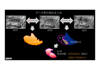 A
B
+54,000m3
約10年間の差分
ｰ55,500m3
A
B A+B
残存体積 約20,000㎥（推定）
崩落の可能性あり
データ差分抽出まとめ
2021
2020
2010
約1年間の差分
 