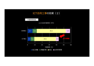 4.0
6.7
5.1
5.8
29.8
40.2
4.0
5.9
0 10 20 30 40 50 60
ICT施⼯
従来施⼯
作業時間（⽇）
⼟⼯の全体作業時間（平均）
起⼯測量 測量計算 施⼯ 出来形管理
作業時間短縮
27%削減
N=149件 H28〜R01試⾏案件
140
実施件数
ICT活⽤⼯事の効果（２）
 
