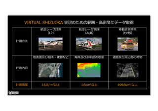 計測⽅法
航空レーザ計測
（LP）
航空レーザ測深
（ALB）
移動計測⾞両
（MMS）
計測内容
地表⾯及び樹⽊・建物など 海岸及び⽔中部の地形 道路及び周辺部の地物
計測密度 16点/m2以上 1点/m2以上 400点/m2以上
VIRTUAL SHIZUOKA 実現のため広範囲・⾼密度にデータ取得
 