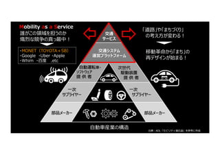 交通システム
運営プラットフォーム
部品メーカー 部品メーカー
⼀次
サプライヤー
⼀次
サプライヤー
⾃動運転⾞・
ソフトウェア
提 供 者
次世代
駆動装置
提 供 者
交通
サービス
⾃動⾞産業の構造
誰がこの領域を担うのか
熾烈な競争の真っ最中︕
・MONET（TOYOTA＋SB）
・Google ・Uber ・Apple
・Whim ・百度 .etc
Mobility as a Service
「道路」や「まちづくり」
の考え⽅が変わる︕
移動⾰命から「まち」の
再デザインが始まる︕
出典︓ADL「モビリティ進化論」を参考に作成
 