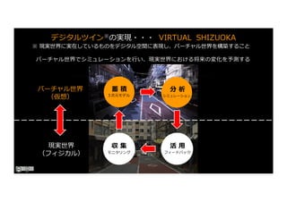 デジタルツイン※の実現・・・ VIRTUAL SHIZUOKA
バーチャル世界でシミュレーションを⾏い、現実世界における将来の変化を予測する
※ 現実世界に実在しているものをデジタル空間に表現し、バーチャル世界を構築すること
シミュレーション
フィードバック
モニタリング
３次元モデル
蓄 積 分 析
収 集 活 ⽤
バーチャル世界
（仮想）
現実世界
（フィジカル）
 
