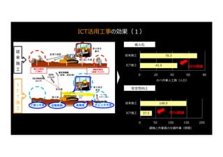 37.5
148.9
0 50 100 150 200
ICT施⼯
従来施⼯
建機と作業員の交錯作業（時間）
45.9
70.3
0 20 40 60 80
ICT施⼯
従来施⼯
のべ作業⼈⼯数（⼈⽇）
省⼈化
安全性向上
35%削減
75%削減
N=130件
N=130件
ICT活⽤⼯事の効果（１）
 