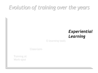 Evolution of training over the years



                                               Experiential
                                               Learning
                            E-learning tools


                Classroom

  Training at
  Work-spot
 