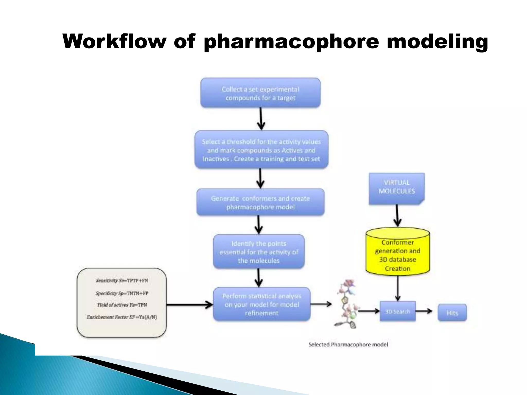 Workflow of pharmacophore modeling
 