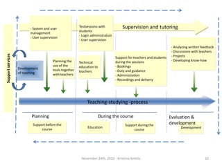 November 24th, 2010 - Kristiina Anttila10- System and usermanagement- User supervisionTestsessions with studentsLoginadministration- User supervisionSupervision and tutoringSupportservices- Analyzingwritten feedbackDiscussions with teachers