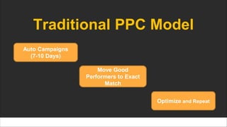 Traditional PPC Model
Auto Campaigns
(7-10 Days)
Move Good
Performers to Exact
Match
Optimize and Repeat
 