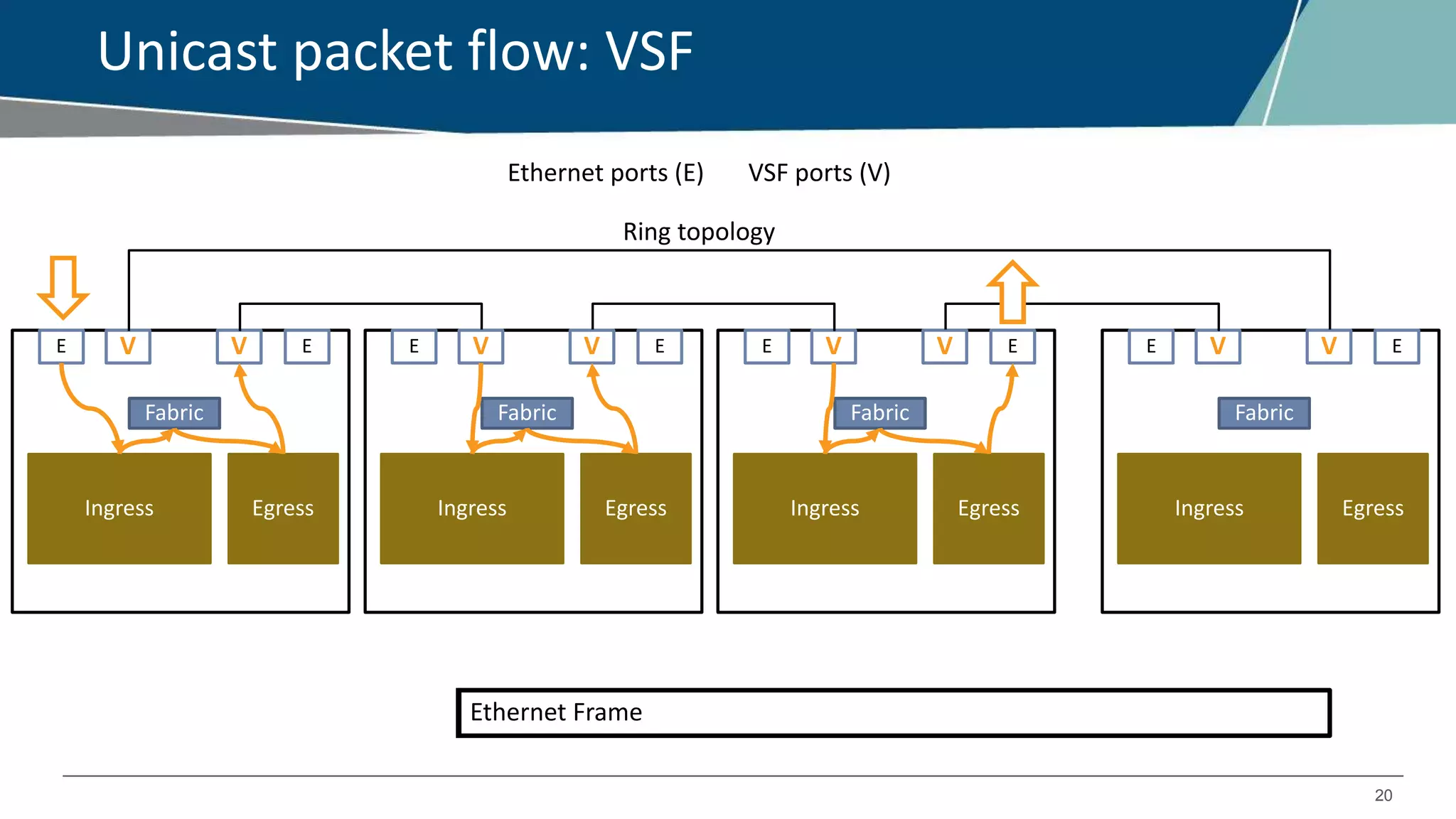 20
Unicast packet flow: VSF
Ethernet ports (E) VSF ports (V)
Ring topology
Ingress Egress
Fabric
E EV V
Ingress Egress
Fabric
E EV V
Ingress Egress
Fabric
E EV V
Ingress Egress
Fabric
E EV V
Ethernet FrameVSF Header (72B)
 