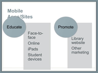 Mobile
Apps/Sites


        Face-to-
        face       Library
        Online     website
        iPads      Other
                   marketing
        Student
        devices
 