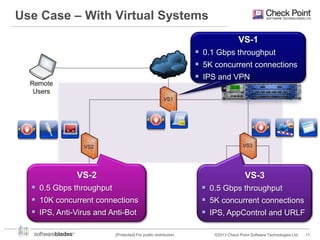 Use Case – With Virtual Systems
VS-1

 0.1 Gbps throughput
 5K concurrent connections
 IPS and VPN

VS-2

VS-3

 0.5 Gbps throughput
 10K concurrent connections
 IPS, Anti-Virus and Anti-Bot

 0.5 Gbps throughput
 5K concurrent connections
 IPS, AppControl and URLF

[Protected] For public distribution

©2013 Check Point Software Technologies Ltd.

11

 