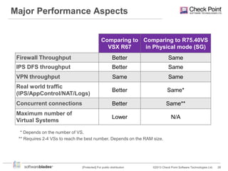 Major Performance Aspects
Comparing to Comparing to R75.40VS
VSX R67
in Physical mode (SG)
Firewall Throughput

Better

Same

IPS DFS throughput

Better

Same

VPN throughput

Same

Same

Real world traffic
(IPS/AppControl/NAT/Logs)

Better

Same*

Concurrent connections

Better

Same**

Maximum number of
Virtual Systems

Lower

N/A

* Depends on the number of VS.
** Requires 2-4 VSs to reach the best number. Depends on the RAM size.

[Protected] For public distribution

©2013 Check Point Software Technologies Ltd.

28

 