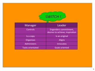 8
Manager	 Leader	
Controls	 Engenders	commitment,	
desires	to	achieve,	inspiraAon	
Is	a	copy	 Is	an	original	
Organises	 Aligns	
Administers	 Innovates	
Tasks	orientated	 Goals	oriented	
SWITCH	!	
 