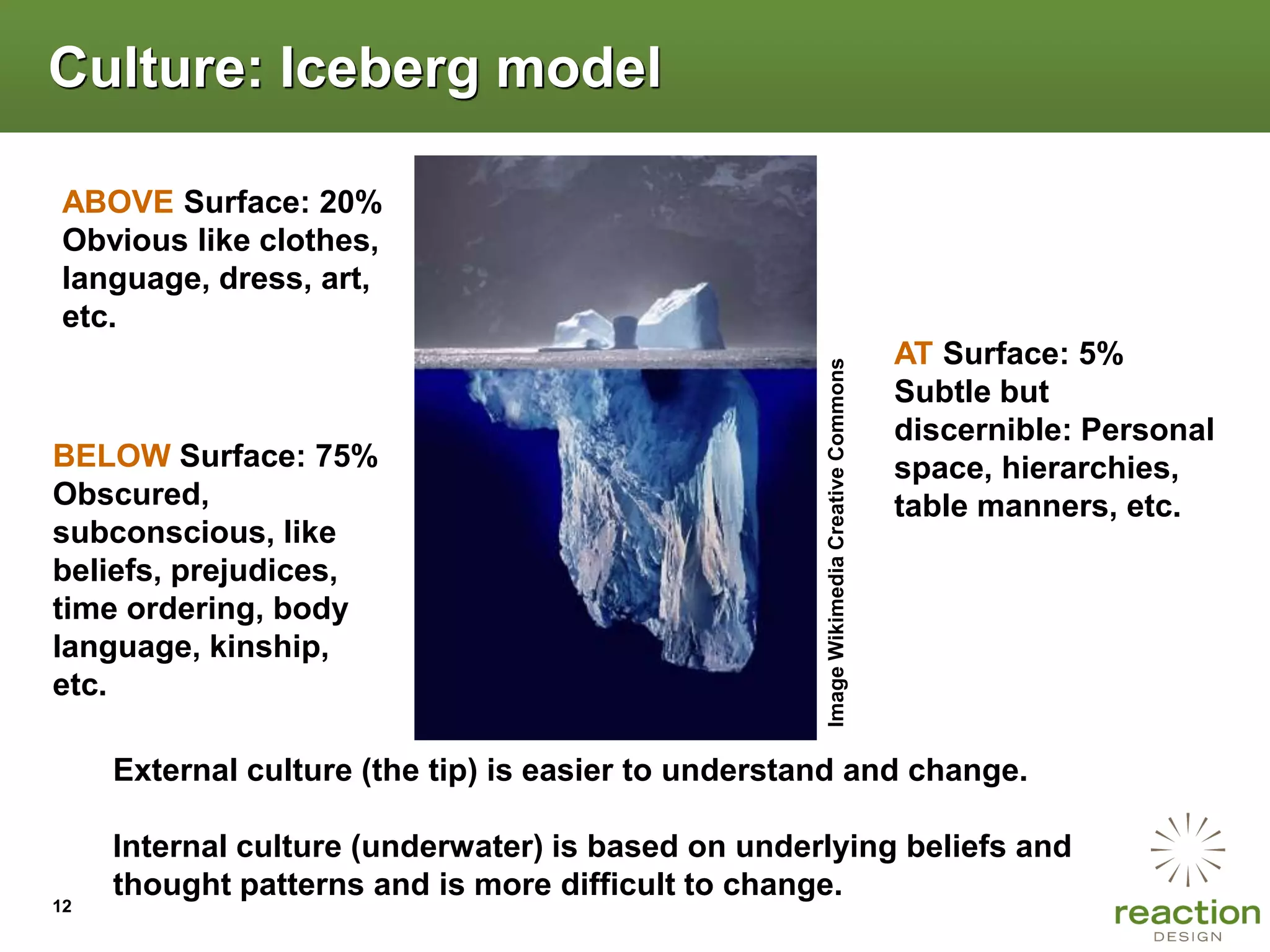 Culture: Iceberg model

 ABOVE Surface: 20%
 Obvious like clothes,
 language, dress, art,
 etc.
                                                                                          AT Surface: 5%




                                                       Image Wikimedia Creative Commons
                                                                                          Subtle but
                                                                                          discernible: Personal
BELOW Surface: 75%                                                                        space, hierarchies,
Obscured,                                                                                 table manners, etc.
subconscious, like
beliefs, prejudices,
time ordering, body
language, kinship,
etc.

     • External culture (the tip) is easier to understand and change.

     • Internal culture (underwater) is based on underlying beliefs and
       thought patterns and is more difficult to change.
12
 