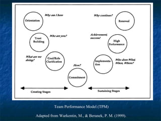 Team Performance Model (TPM)  Adapted from Warkentin, M., & Beranek, P. M. (1999).   