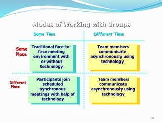 10
Traditional face-to-
face meeting
environment with
or without
technology
Team members
communicate
asynchronously using
technology
Team members
communicate
asynchronously using
technology
Participants join
scheduled
synchronous
meetings with help of
technology
Modes of Working with Groups
Same Time Different Time
Same
Place
Different
Place
Source: Boundaryless Facilitation: Leveraging the Strengths of Face-to Face and Groupware Tools to Maximize
Group Process, Metasystems Design Group and Catalyst Consulting Team.
 
