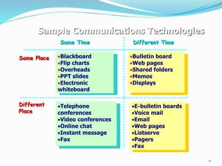 11
Blackboard
Flip charts
Overheads
PPT slides
Electronic
whiteboard
Bulletin board
Web pages
Shared folders
Memos
Displays
Same Place
Different
Place
Telephone
conferences
Video conferences
Online chat
Instant message
Fax
E-bulletin boards
Voice mail
Email
Web pages
Listserve
Pagers
Fax
Sample Communications Technologies
Same Time Different Time
 