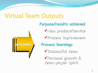 Virtual Team Outputs
17
Purpose/results achieved
New product/service
Process improvement
Process learnings
Successful team
Personal growth &
team-player spirit
OUTCOMES
 