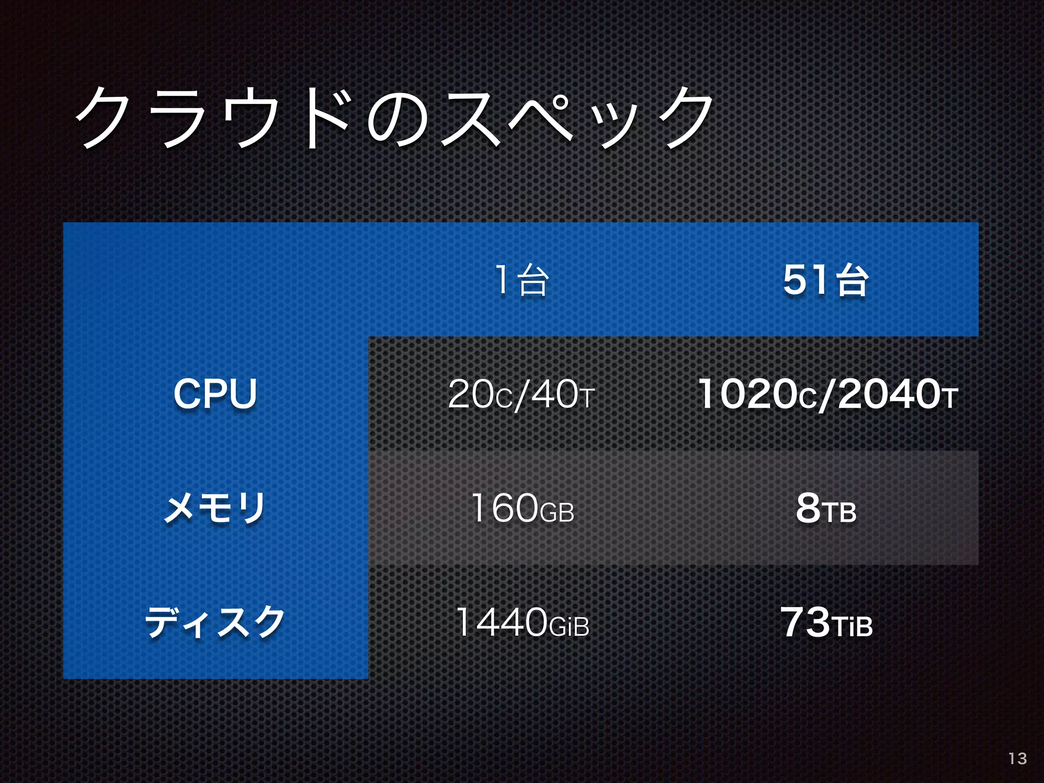 クラウドのスペック 
13 
1台51台 
CPU 20C/40T 1020C/2040T 
メモリ160GB 8TB 
ディスク1440GiB 73TiB 
 