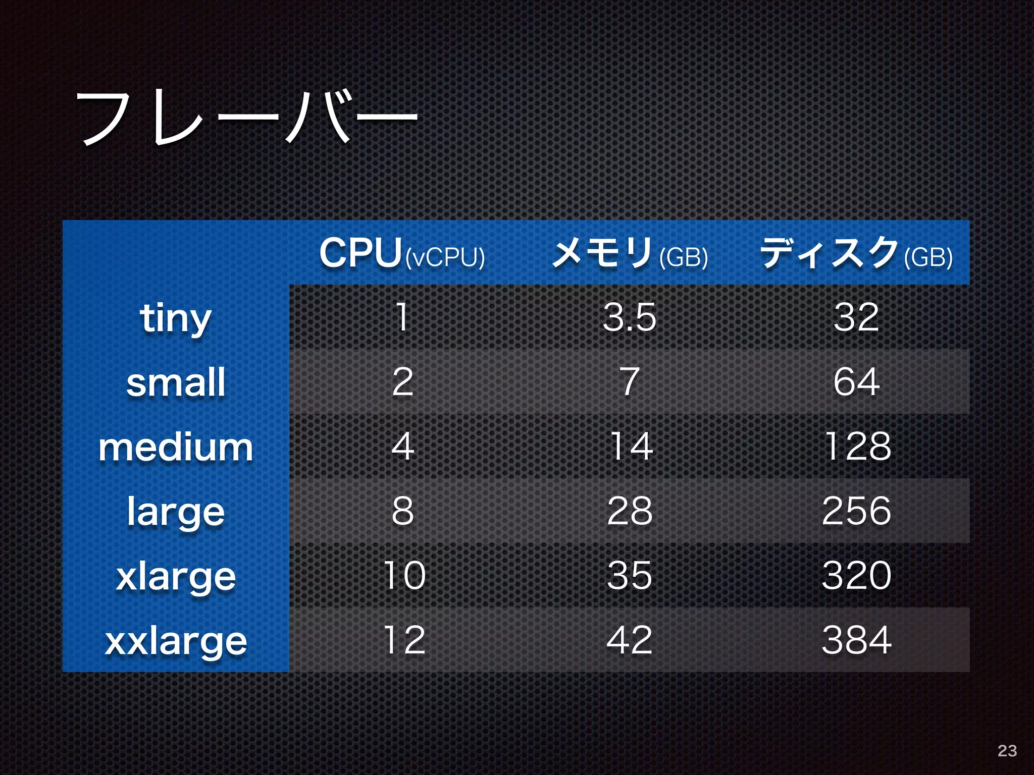 フレーバー 
23 
CPU(vCPU) メモリ(GB) ディスク(GB) 
tiny 1 3.5 32 
small 2 7 64 
medium 4 14 128 
large 8 28 256 
xlarge 10 35 320 
xxlarge 12 42 384 
 