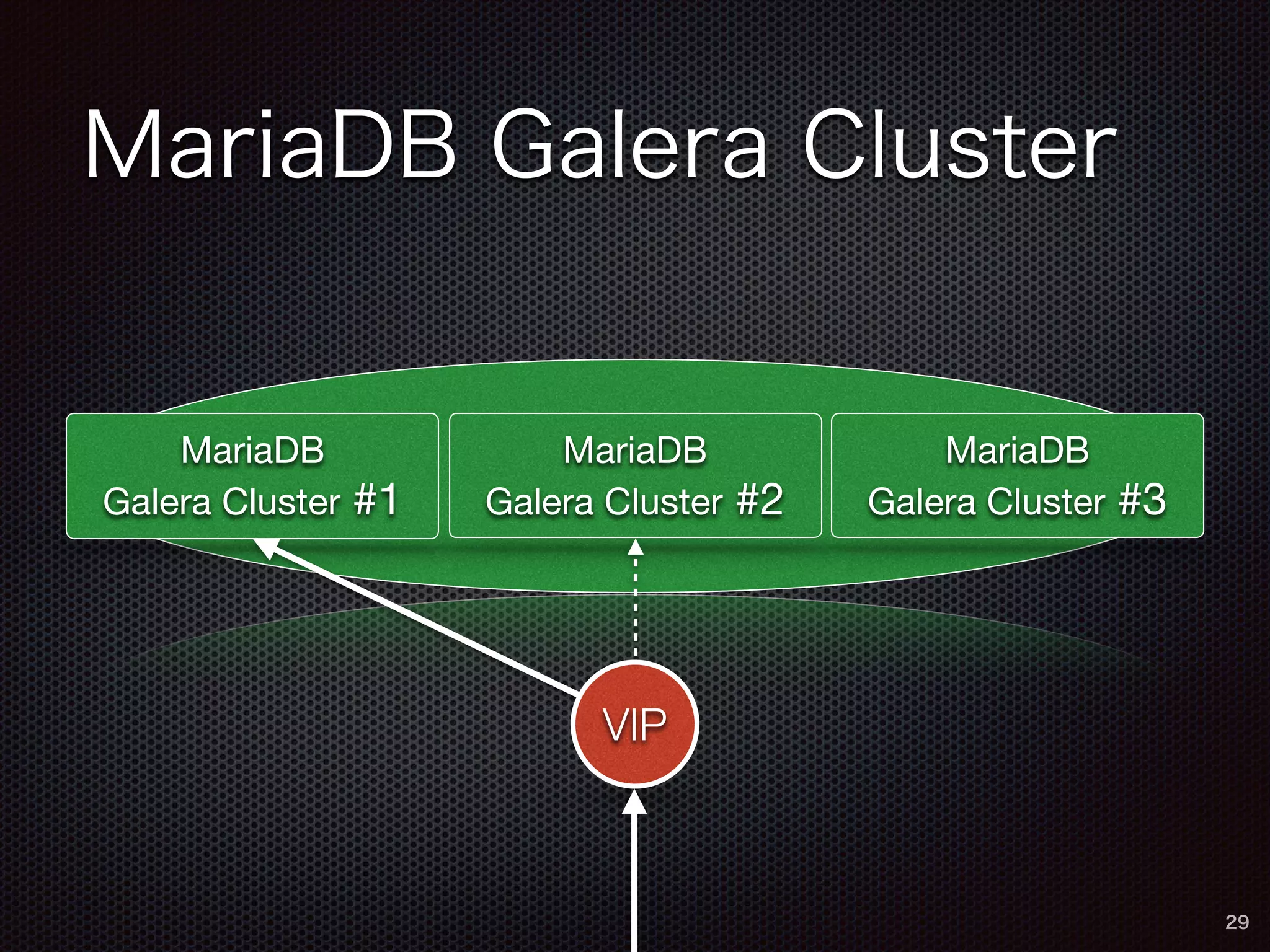 MariaDB Galera Cluster 
29 
MariaDB 
Galera Cluster #1 
MariaDB 
Galera Cluster #2 
MariaDB 
Galera Cluster #3 
VIP 
 