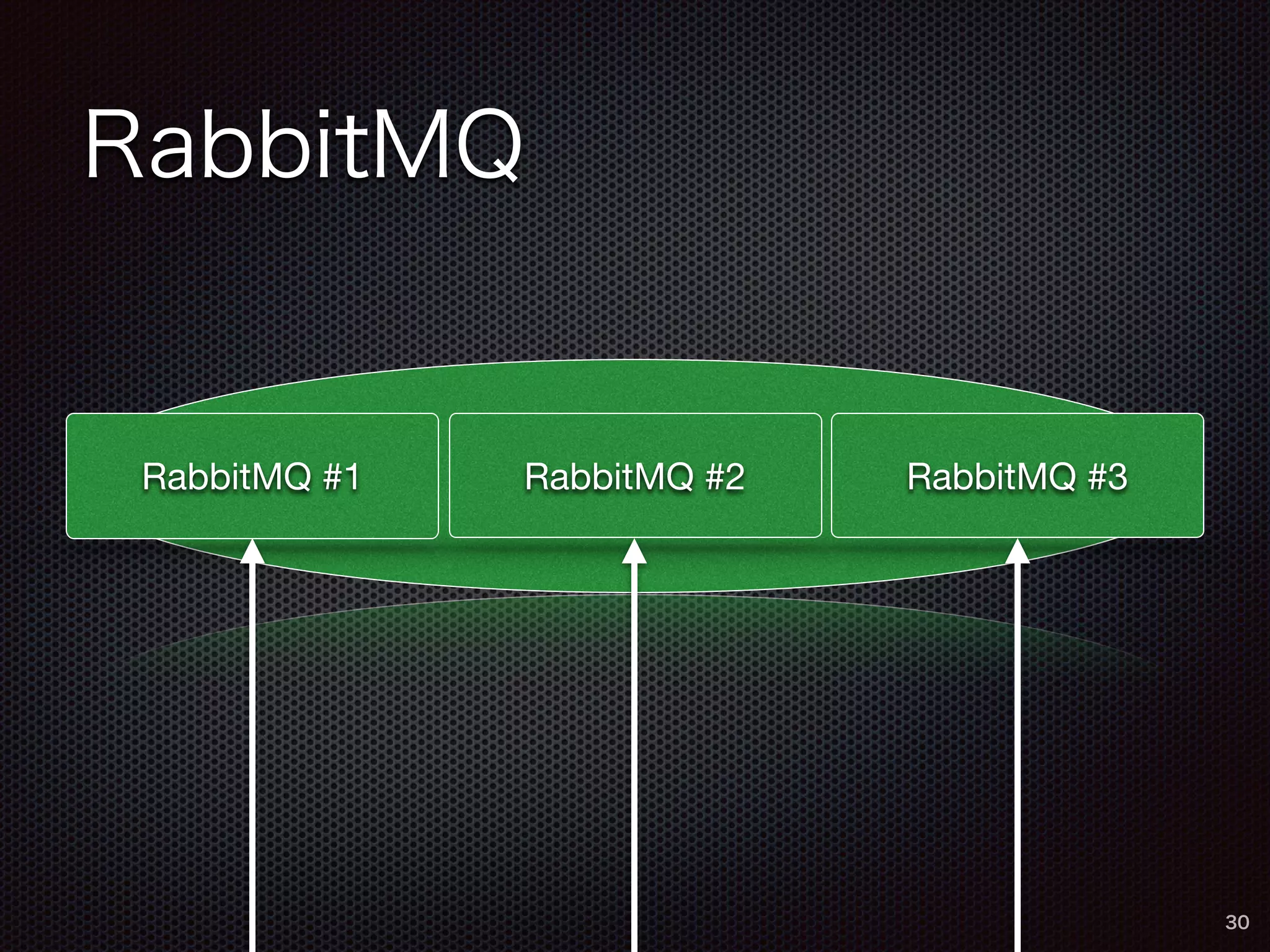 RabbitMQ 
30 
RabbitMQ #1 RabbitMQ #2 RabbitMQ #3 
 