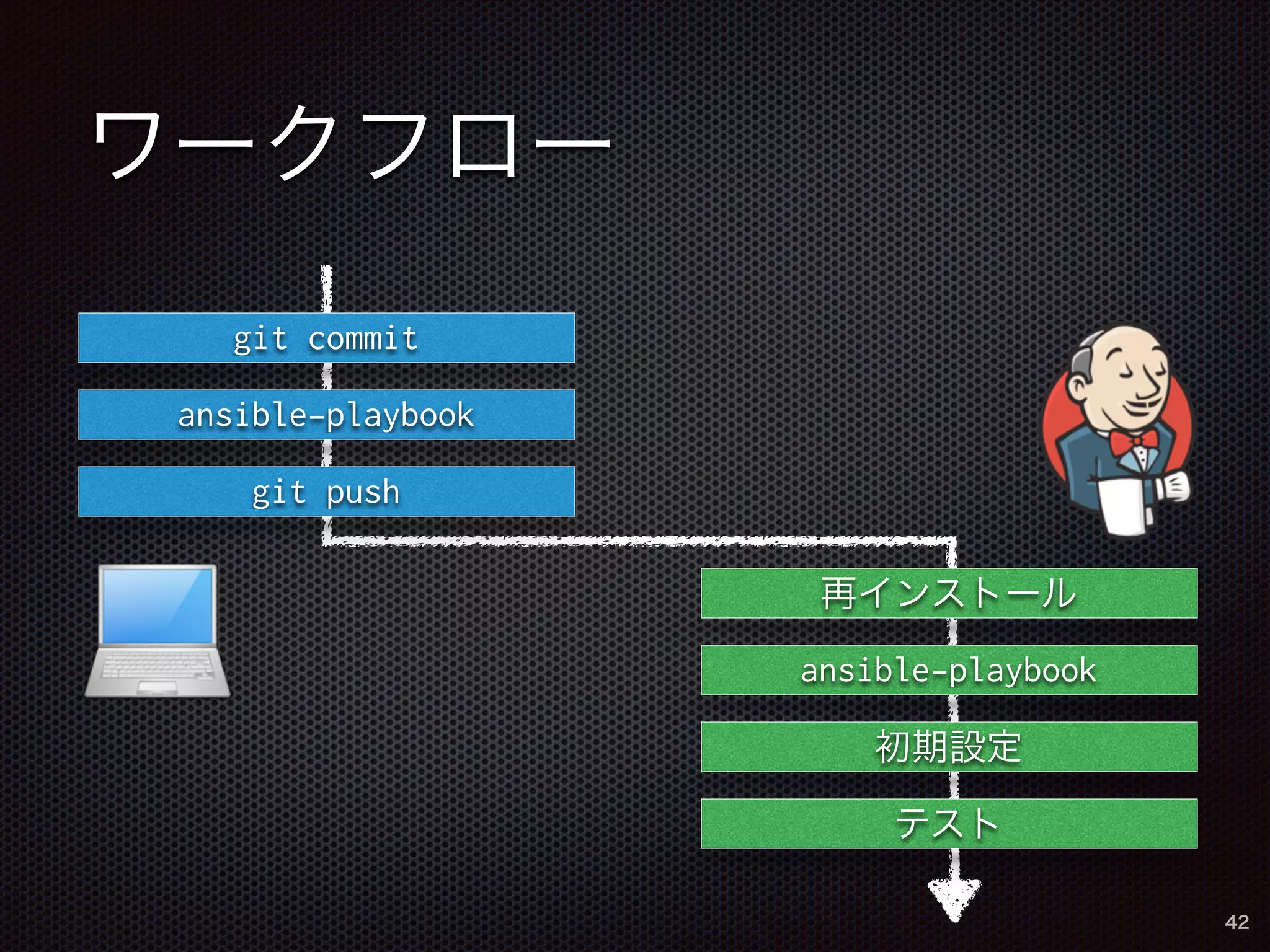 ワークフロー 
42 
再インストール 
ansible-playbook 
初期設定 
テスト 
git commit 
ansible-playbook 
git push 
 