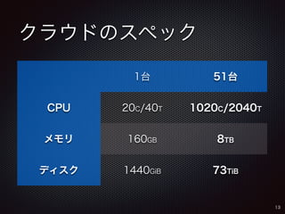 クラウドのスペック 
13 
1台51台 
CPU 20C/40T 1020C/2040T 
メモリ160GB 8TB 
ディスク1440GiB 73TiB 
 