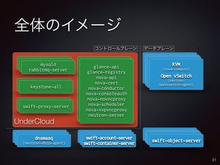 全体のイメージ 
21 
mysqld 
rabbitmq-server 
keystone-all 
UnderCloud 
コントロールプレーンデータプレーン 
glance-api 
glance-registry 
nova-api 
nova-cert 
nova-conductor 
nova-consoleauth 
nova-novncproxy 
nova-scheduler 
nova-xvpvncproxy 
neutron-server 
swift-proxy-server 
dnsmasq 
(neutron-dhcp-agent) 
KVM 
(nova-compute) 
Open vSwitch 
(neutron-openvswitch- 
agent) 
swift-object-server 
swift-object-server 
swift-account-server 
swift-container-server 
 