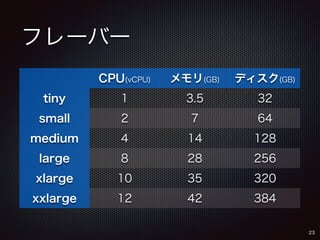 フレーバー 
23 
CPU(vCPU) メモリ(GB) ディスク(GB) 
tiny 1 3.5 32 
small 2 7 64 
medium 4 14 128 
large 8 28 256 
xlarge 10 35 320 
xxlarge 12 42 384 
 