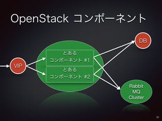 OpenStack コンポーネント 
31 
DB 
VIP 
Rabbit 
MQ 
Cluster 
とある 
コンポーネント #1 
とある 
コンポーネント #2 
 