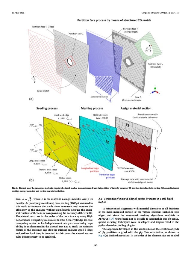 Modelling and simulation methodology for unidirectional composite lam…
