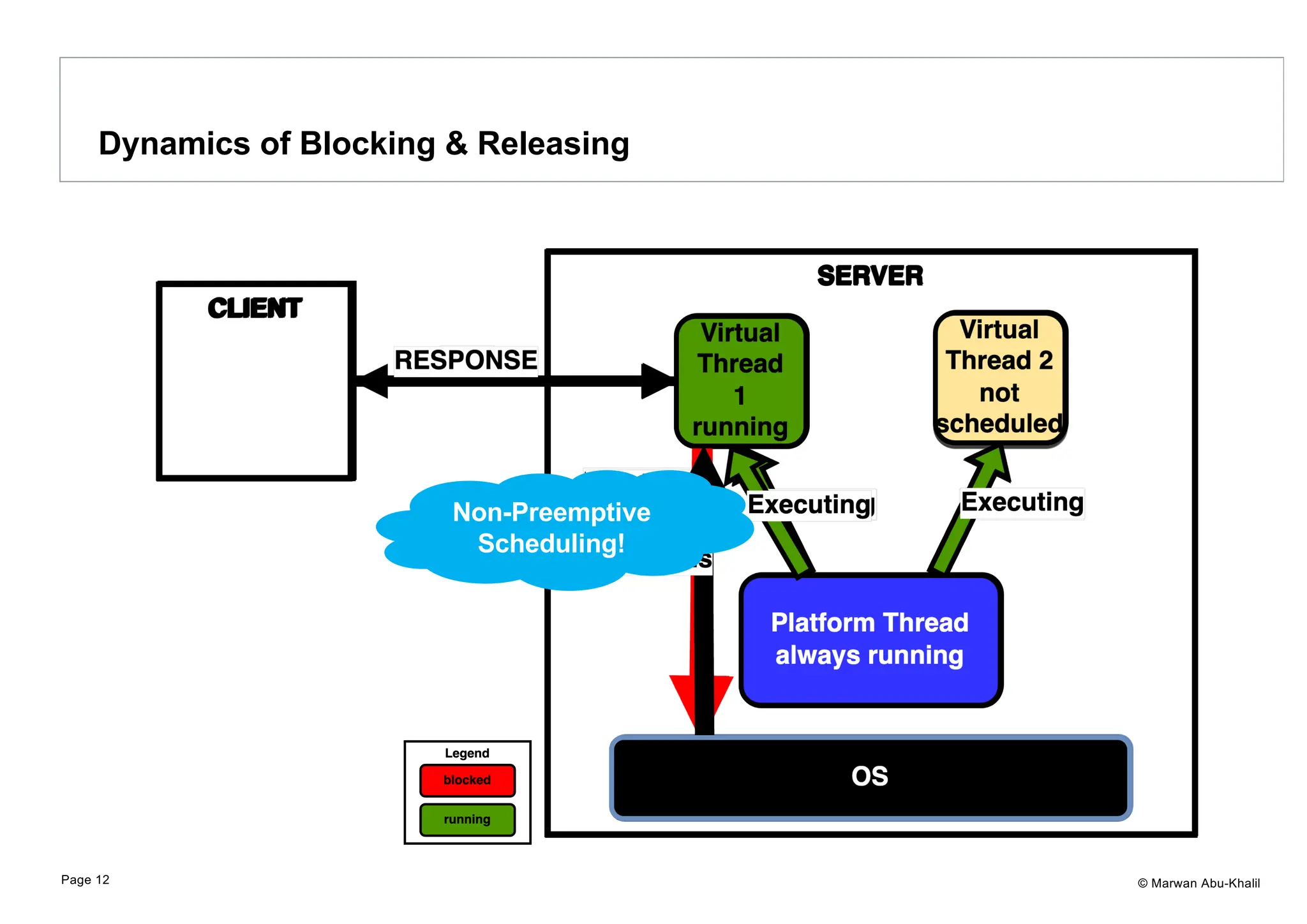 © Marwan Abu-Khalil Dynamics of Blocking & Releasing Page 12 Non-Preemptive Scheduling! 